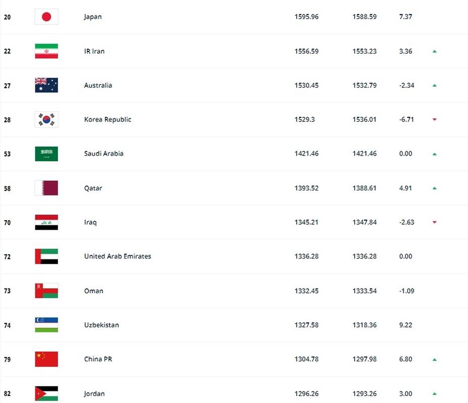 世界足球队最新排名