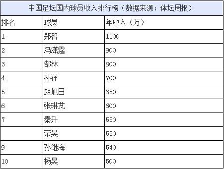 中国篮球运动员工资排名