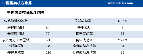 中国vs葡萄牙技术统计