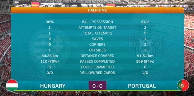匈牙利队vs葡萄牙队比分