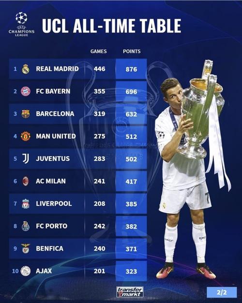 欧洲冠军杯积分榜排名最新