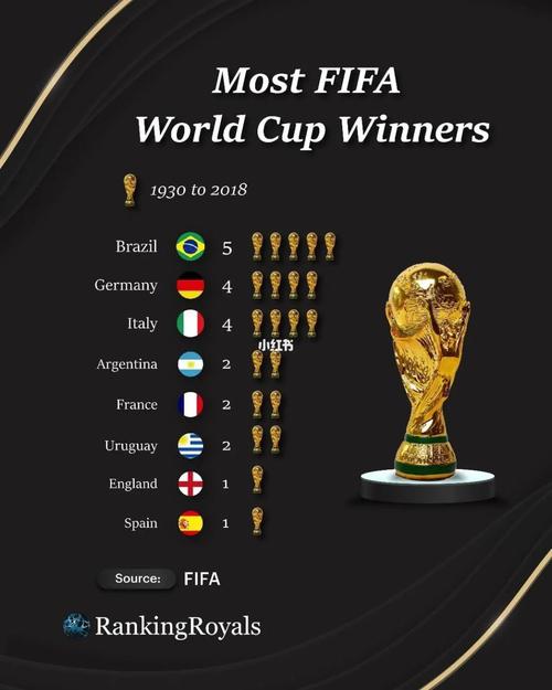足球世界杯冠军最多的国家是哪个