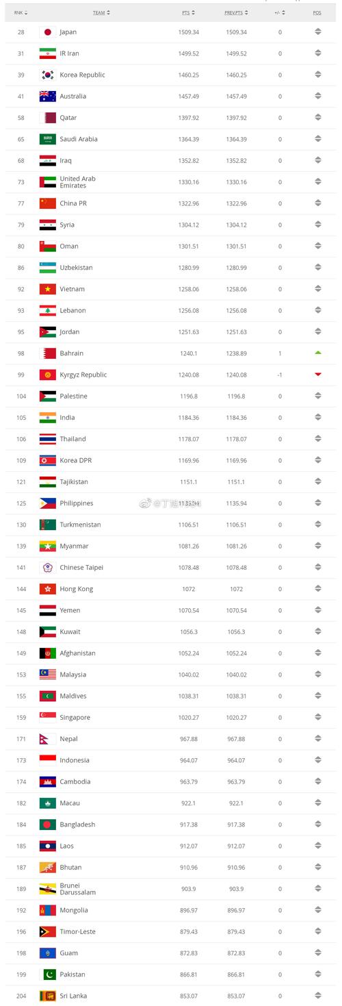 足球排行榜前十名国家队名单