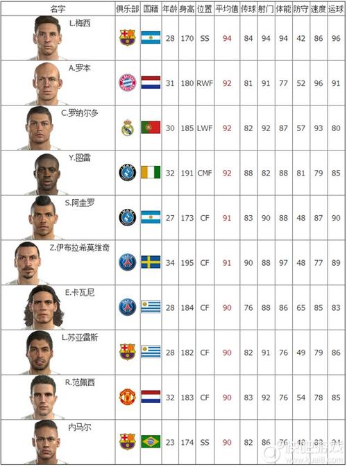 足球排行榜前十名现役球员名单