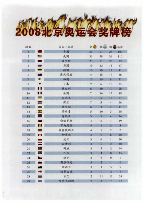 2008年北京奥运会金牌榜信息