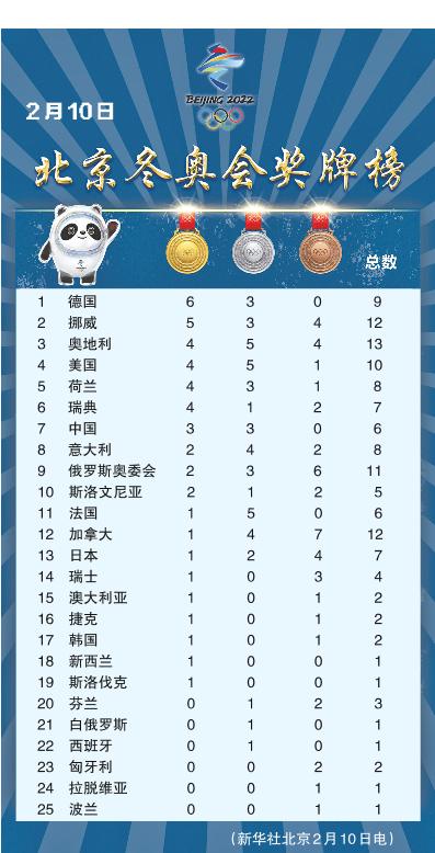 2022年北京冬奥会奖牌榜排名