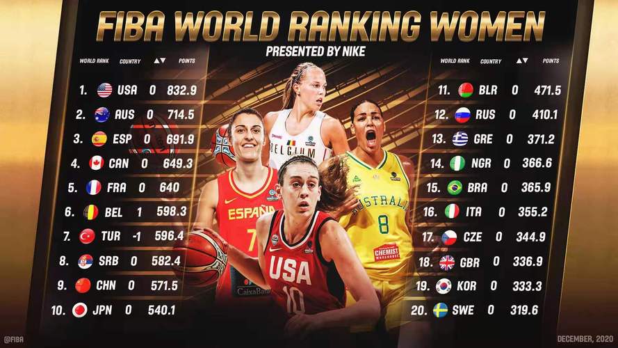 fiba新一期女篮世界排名