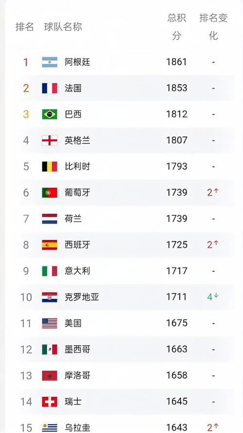 fifa排名最新榜单