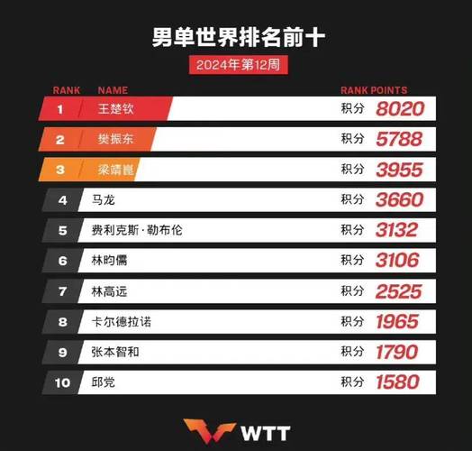 wtt世界乒乓球2021积分排名